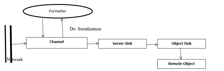 .NET Channels And Remoting Architecture